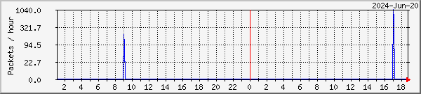 Kiruna lost packets graph