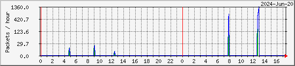 Penguin missed & recovered packets graph