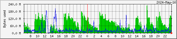 RAMdisk usage on Oslo