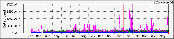 RAMdisk usage on Oslo