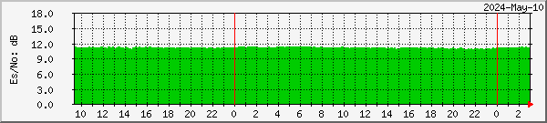 DVB-S service SNR Graph