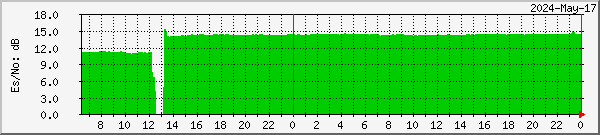 SNR Graph - DVB-S2 service