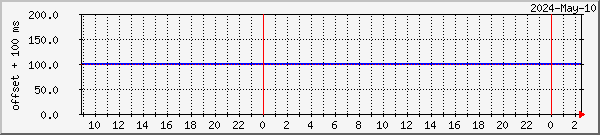 Stamsund NTP Graph
