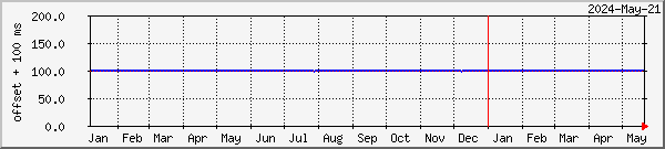 Stamsund NTP Graph