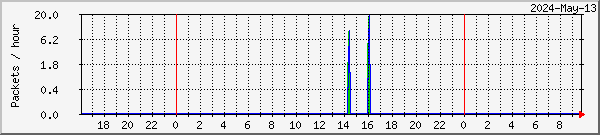 Harstad TelliCast Graph