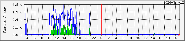 Kiruna missed & recovered packets graph