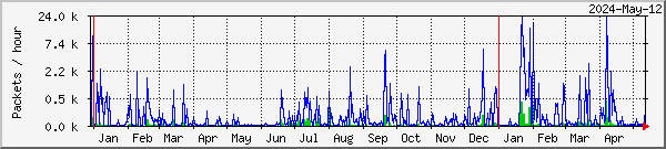 Kiruna missed & recovered packets graph