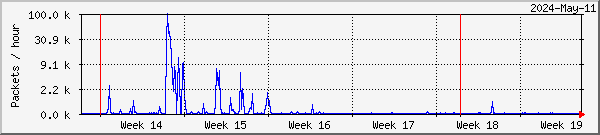 Lund lost packets graph