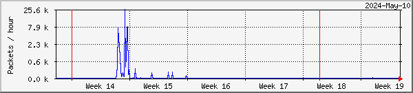 Stamsund lost packets graph