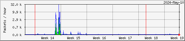 Stamsund missed & recovered packets graph