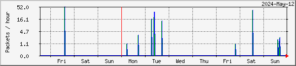 Stamsund TelliCast Graph