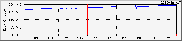 week