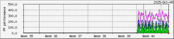 month