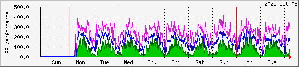 week