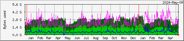 RAMdisk usage on Lund