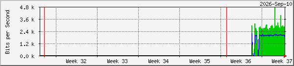 month