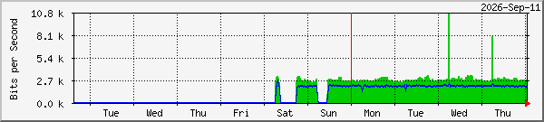 week
