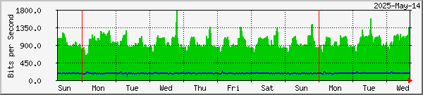 week