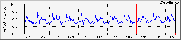 week