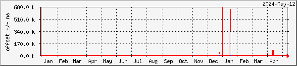 NTP offset graph