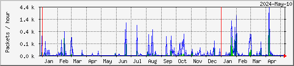 Alta missed & recovered packets graph