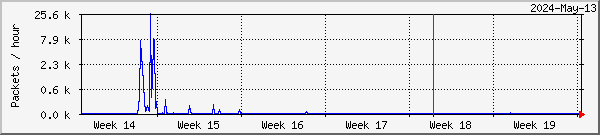Harstad lost packets graph