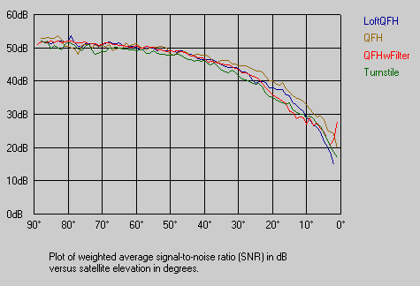 SNR versus elevation angle